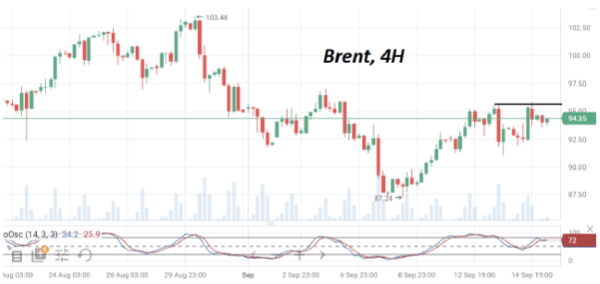 Ноябрьские фьючерсы Brent пока не смогли преодолеть сопротивление на $95,5/барр